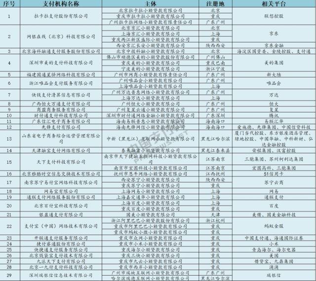 海航易生金服支付牌照 几十家支付公司申请到网络小贷牌照！