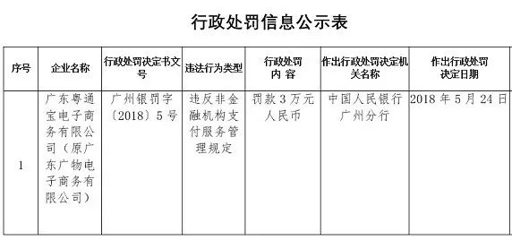 易生支付因反洗钱违规 易生支付、粤通宝因支付业务违规，遭央行处罚！