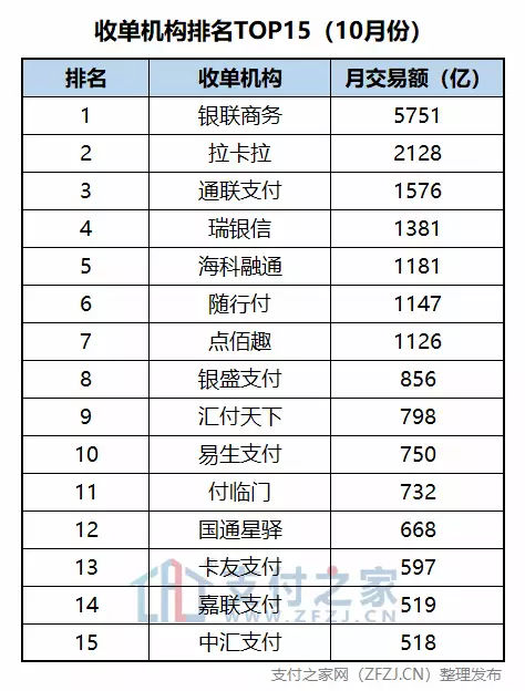 易生支付是全国性的吗 网曝支付机构10月份交易量排名，这7家支付公司有望登顶万亿俱乐部！